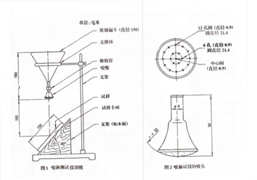 織物抗濕性檢測