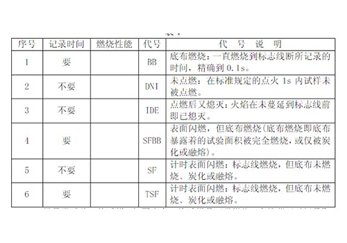 ASTM D 1230測試標準