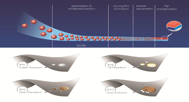 功能性服裝面料