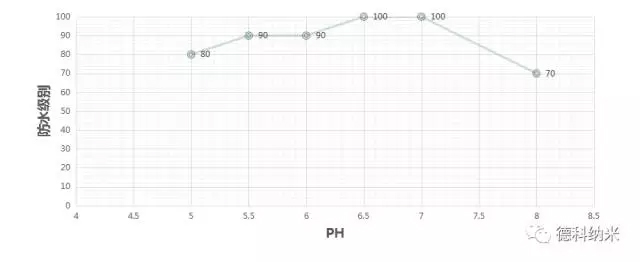 綠色環保無氟防水整理劑ZJ- M390應用效果