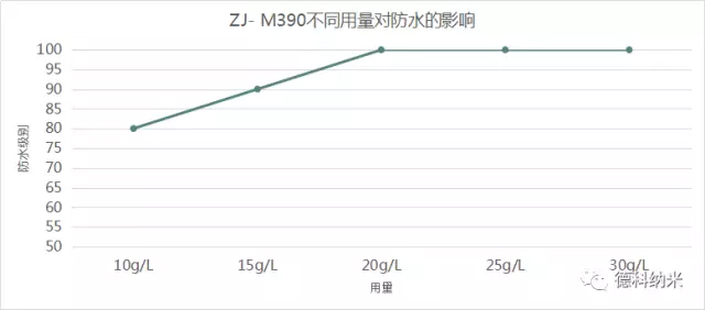 綠色環保無氟防水整理劑ZJ- M390應用效果